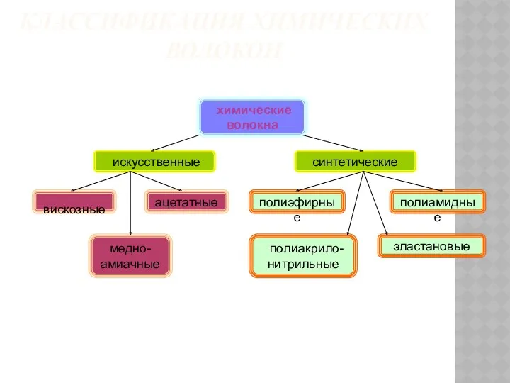 КЛАССИФИКАЦИЯ ХИМИЧЕСКИХ ВОЛОКОН химические волокна искусственные синтетические вискозные медно- амиачные ацетатные полиакрило- нитрильные эластановые полиэфирные полиамидные