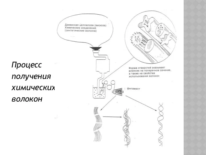 Процесс получения химических волокон