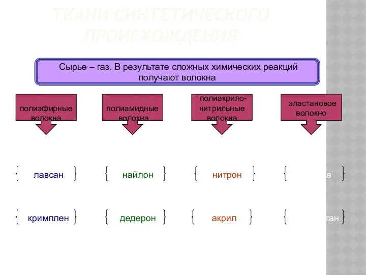 ТКАНИ СИНТЕТИЧЕСКОГО ПРОИСХОЖДЕНИЯ полиэфирные волокна полиамидные волокна полиакрило- нитрильные волокна