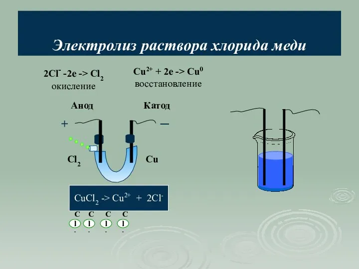 Электролиз раствора хлорида меди + ─ Анод Катод CuCl2 -> Cu2+ + 2Cl-