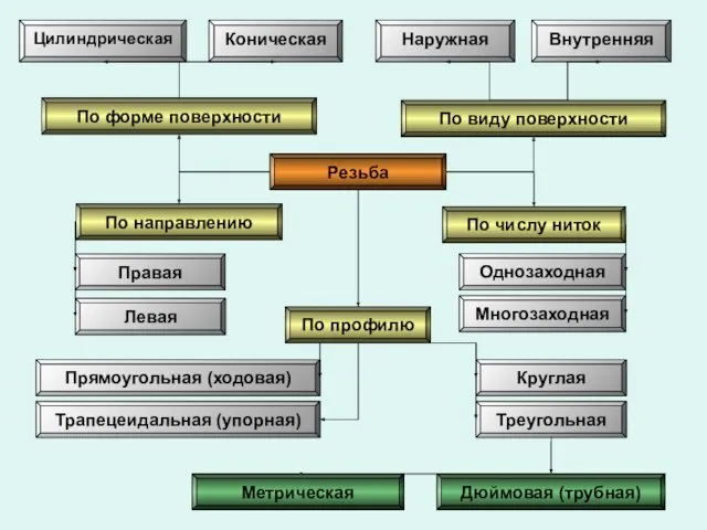 Резьба Цилиндрическая Коническая Наружная Внутренняя Правая Левая Однозаходная Многозаходная Круглая