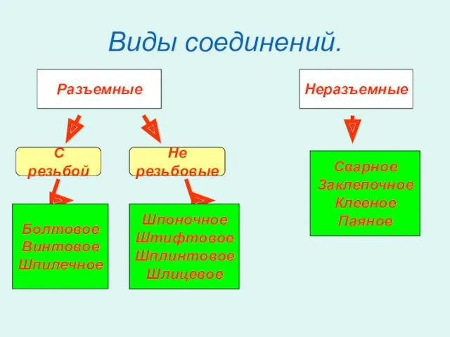 Виды соединений. Разъемные Неразъемные С резьбой Не резьбовые Болтовое Винтовое