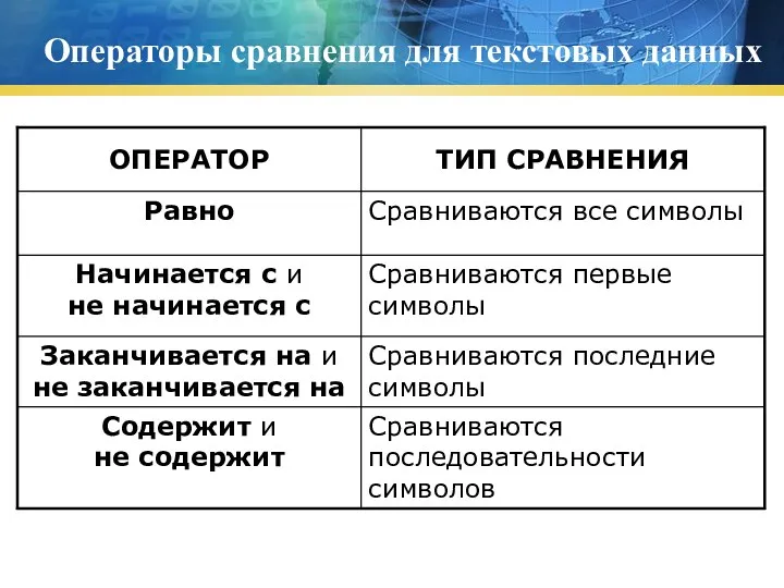 Операторы сравнения для текстовых данных Сравниваются последовательности символов Содержит и не содержит Сравниваются