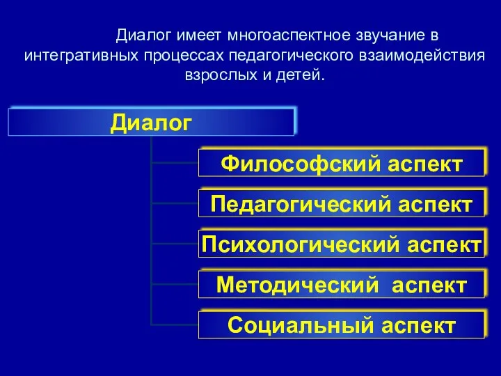 Диалог имеет многоаспектное звучание в интегративных процессах педагогического взаимодействия взрослых и детей.