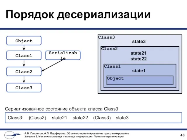 Порядок десериализации Object Class1 Class2 Class3 Serializable Object Class1 Class2
