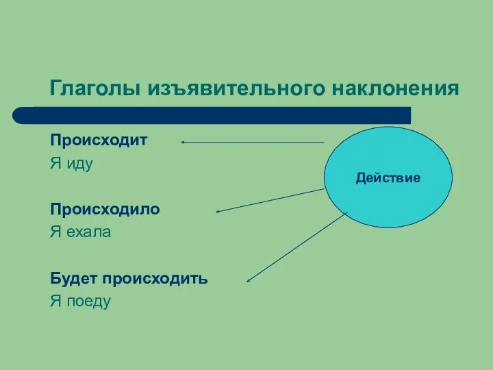 Глаголы изъявительного наклонения Происходит Я иду Происходило Я ехала Будет происходить Я поеду Действие