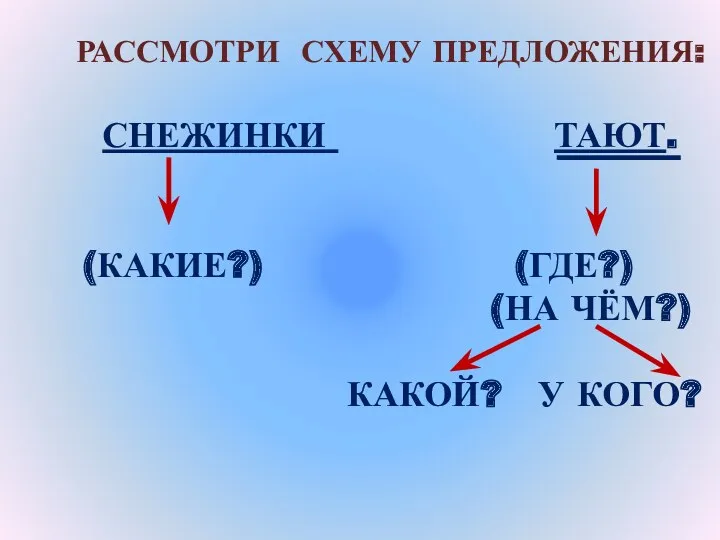 РАССМОТРИ СХЕМУ ПРЕДЛОЖЕНИЯ: СНЕЖИНКИ ТАЮТ. (КАКИЕ?) (ГДЕ?) (НА ЧЁМ?) КАКОЙ? У КОГО?