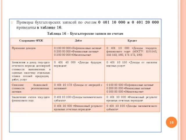 Примеры бухгалтерских записей по счетам 0 401 10 000 и