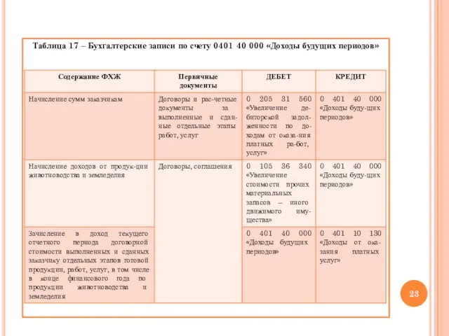 Таблица 17 – Бухгалтерские записи по счету 0401 40 000 «Доходы будущих периодов»