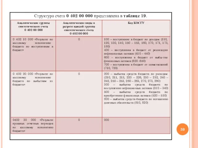 Структура счета 0 402 00 000 представлена в таблице 19.