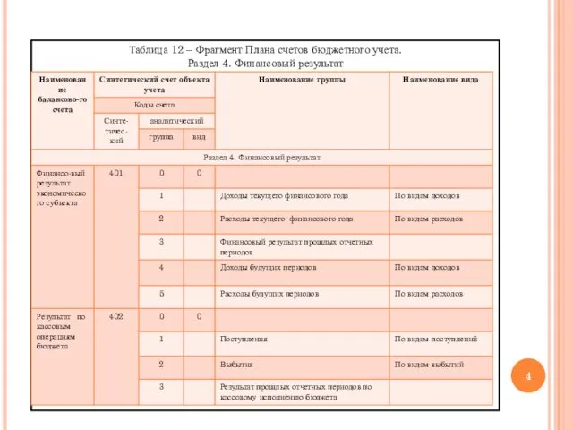 Таблица 12 – Фрагмент Плана счетов бюджетного учета. Раздел 4. Финансовый результат