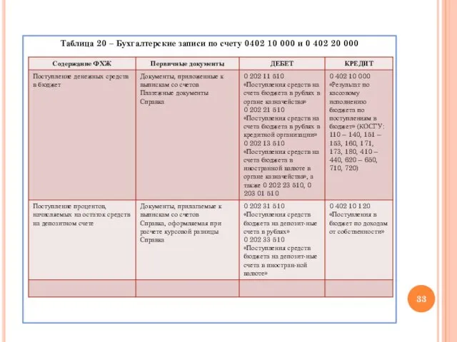 Таблица 20 – Бухгалтерские записи по счету 0402 10 000 и 0 402 20 000