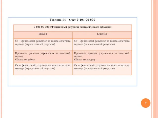 Таблица 14 – Счет 0 401 00 000