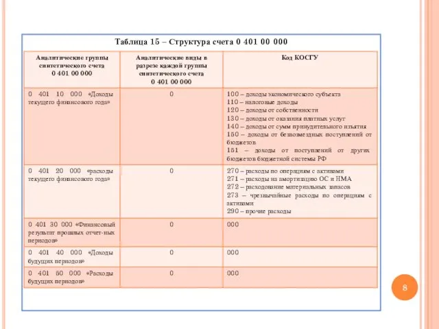 Таблица 15 – Структура счета 0 401 00 000