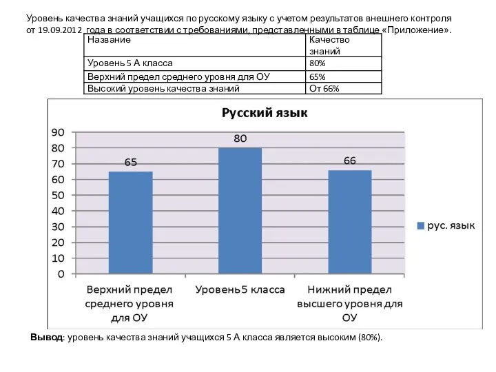 Уровень качества знаний учащихся по русскому языку с учетом результатов