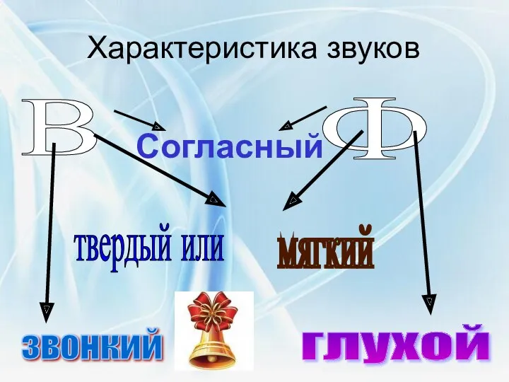 Характеристика звуков В Ф Согласный твердый или звонкий мягкий глухой