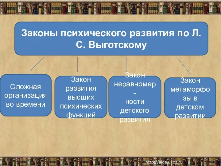 Сложная организация во времени Закон метаморфозы в детском развитии Закон