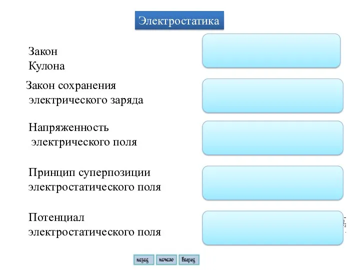 Электростатика Закон Кулона Закон сохранения электрического заряда Напряженность электрического поля