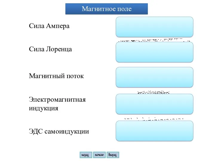 Сила Ампера Сила Лоренца Магнитный поток Электромагнитная индукция Магнитное поле ЭДС самоиндукции