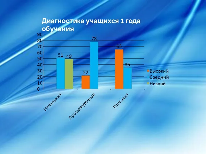 Диагностика учащихся 1 года обучения