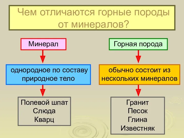 Чем отличаются горные породы от минералов? однородное по составу природное тело Полевой шпат