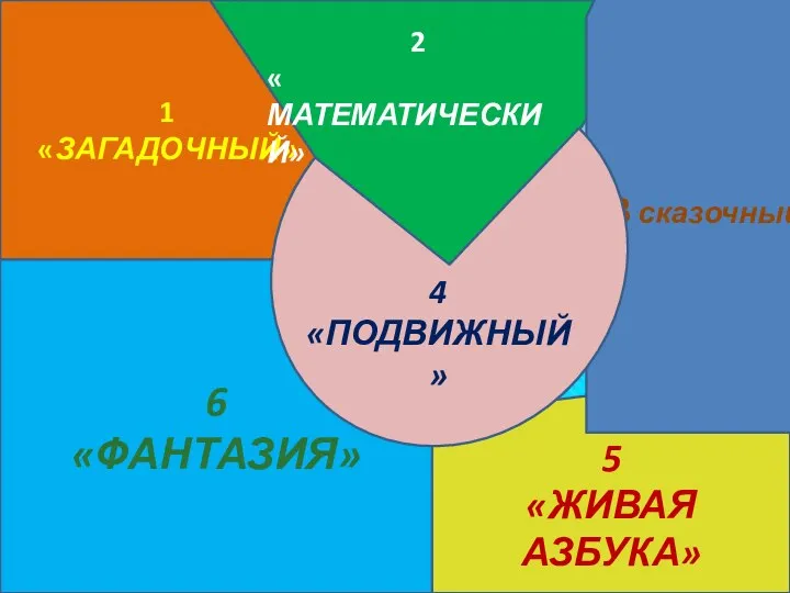 5 «ЖИВАЯ АЗБУКА» 1 «ЗАГАДОЧНЫЙ» 3 сказочный 6 «ФАНТАЗИЯ» 2 « МАТЕМАТИЧЕСКИЙ» 4 «ПОДВИЖНЫЙ»