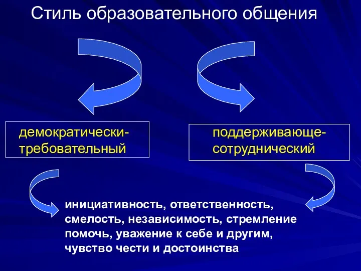 Стиль образовательного общения демократически- требовательный поддерживающе- сотруднический инициативность, ответственность, смелость,