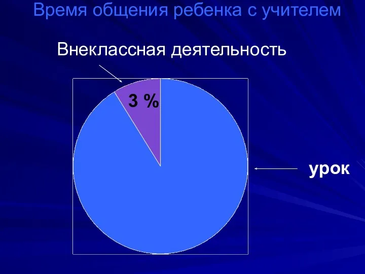 3 % Внеклассная деятельность урок Время общения ребенка с учителем