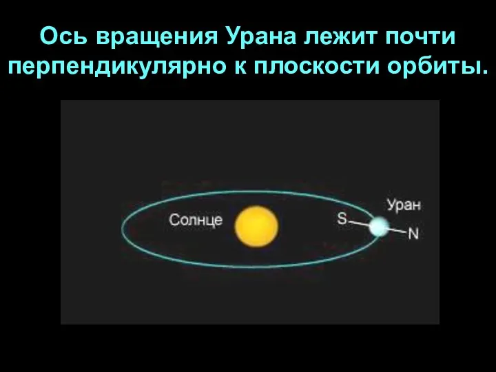 Ось вращения Урана лежит почти перпендикулярно к плоскости орбиты.