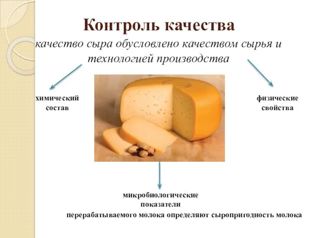 Контроль качества качество сыра обусловлено качеством сырья и технологией производства химический состав физические
