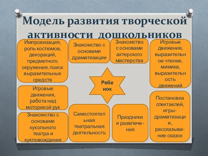 Модель развития творческой активности дошкольников Ребе нок Импровизация, роль костюмов,