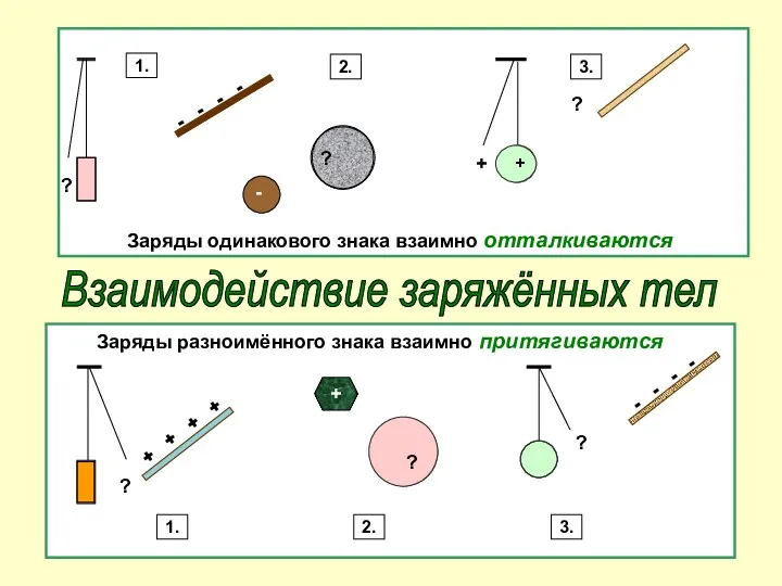 Взаимодействие заряжённых тел Заряды одинакового знака взаимно отталкиваются Заряды разноимённого знака взаимно притягиваются