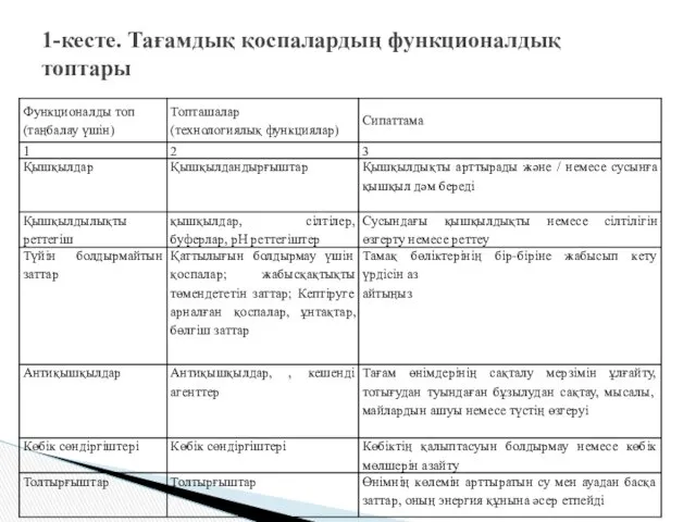 1-кесте. Тағамдық қоспалардың функционалдық топтары