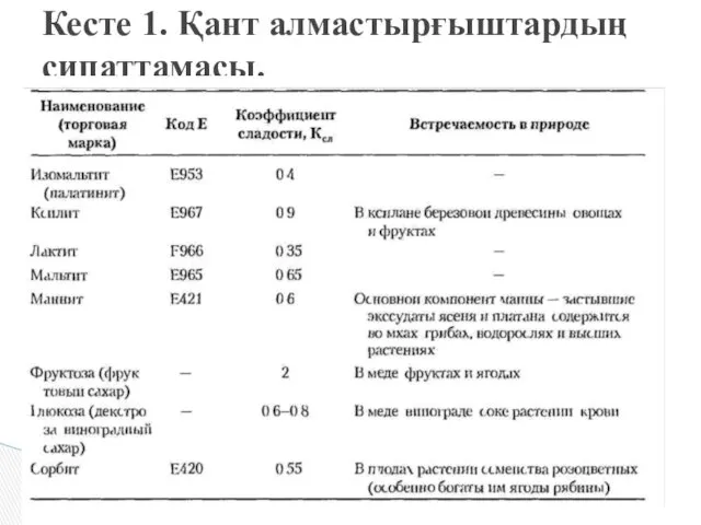 Кесте 1. Қант алмастырғыштардың сипаттамасы.