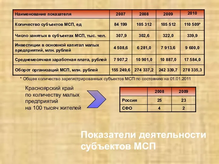 Красноярский край по количеству малых предприятий на 100 тысяч жителей Показатели деятельности субъектов