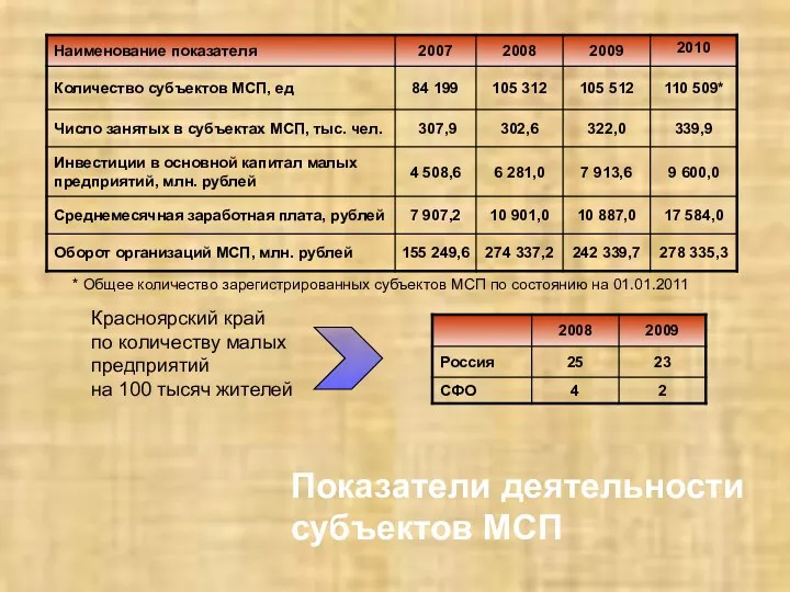 Красноярский край по количеству малых предприятий на 100 тысяч жителей