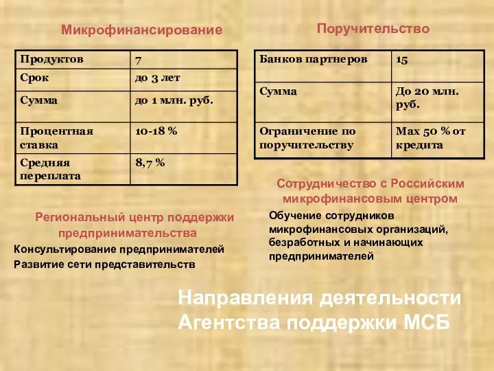 Направления деятельности Агентства поддержки МСБ Микрофинансирование Поручительство Региональный центр поддержки