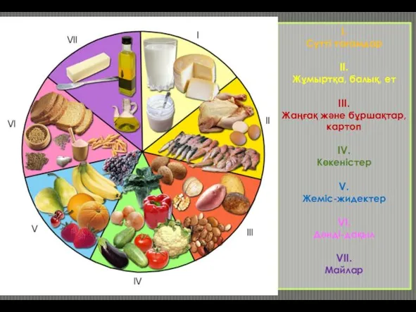 I. Сүтті тағамдар II. Жұмыртқа, балық, ет III. Жаңғақ және