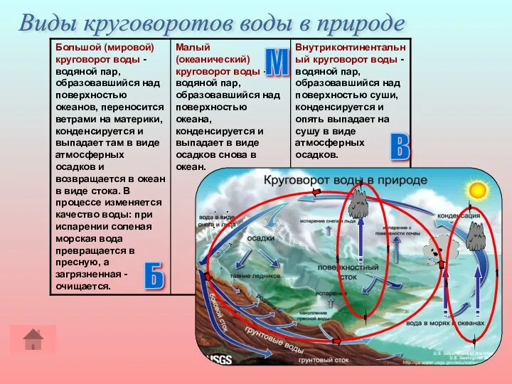 Б М В Виды круговоротов воды в природе