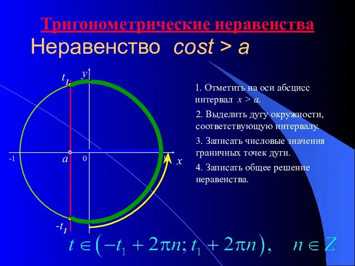 Неравенство cost > a 0 x y 1. Отметить на оси абсцисс интервал