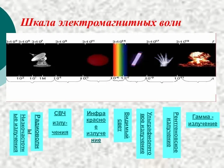 Шкала электромагнитных волн Радиоволны СВЧ излу- чения Инфракрасное излучение Видимый