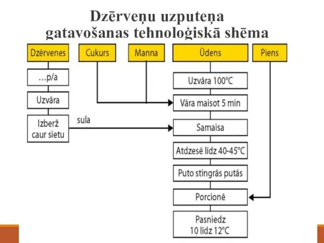 Dzērveņu uzputeņa gatavošanas tehnoloģiskā shēma