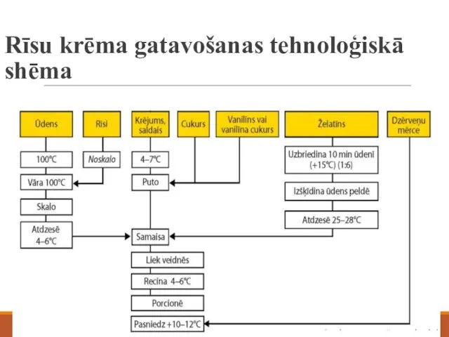 Rīsu krēma gatavošanas tehnoloģiskā shēma