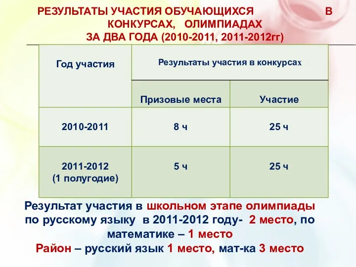 результаты участия обучающихся в конкурсах, олимпиадах за два года (2010-2011,