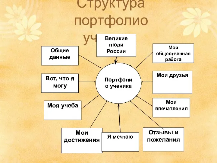 Структура портфолио ученика Великие люди России Я мечтаю