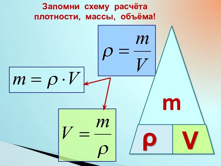 m  V Запомни схему расчёта плотности, массы, объёма!