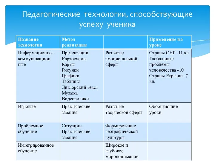 Педагогические технологии, способствующие успеху ученика