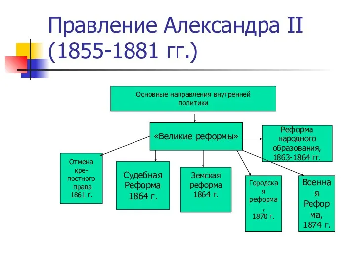 Правление Александра II (1855-1881 гг.) Основные направления внутренней политики «Великие