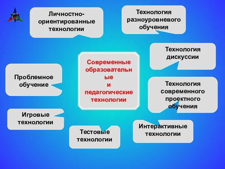 Современные образовательные и педагогические технологии Личностно-ориентированные технологии Проблемное обучение Игровые