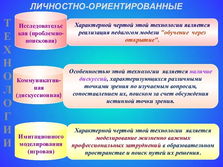 ТЕХНОЛОГИИ Исследовательская (проблемно-поисковая) Характерной чертой этой технологии является реализация педагогом